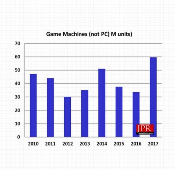  Аналитики прогнозируют, что к 2022 году 20 миллионов игроков перейдут с PC на консоли 